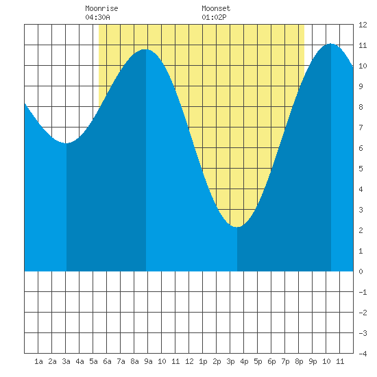 Whaler's Cove Lodge tide chart for Tuesday, April 22, 2025