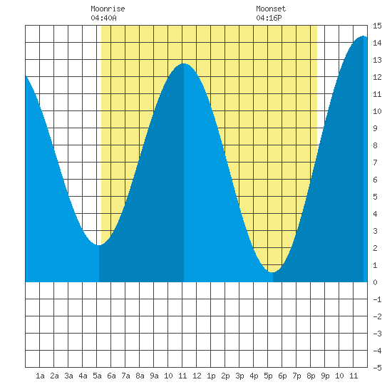 Whaler's Cove Lodge tide chart for Thursday, April 24, 2025