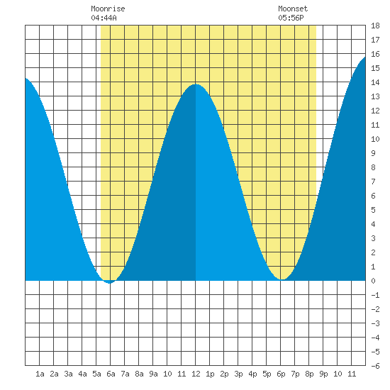 Whaler's Cove Lodge tide chart for Friday, April 25, 2025