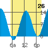 Whaler's Cove Lodge tide chart for Saturday, April 26, 2025