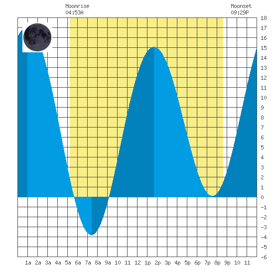 Whaler's Cove Lodge tide chart for Sunday, April 27, 2025