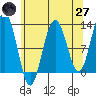 Whaler's Cove Lodge tide chart for Sunday, April 27, 2025