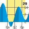 Whaler's Cove Lodge tide chart for Tuesday, April 29, 2025