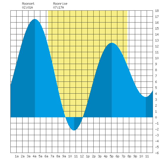 Whaler's Cove Lodge tide chart for Wednesday, April 2, 2025