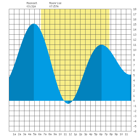 Whaler's Cove Lodge tide chart for Thursday, April 3, 2025