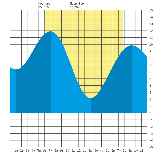 Whaler's Cove Lodge tide chart for Saturday, April 5, 2025