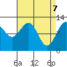 Whaler's Cove Lodge tide chart for Monday, April 7, 2025