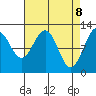 Whaler's Cove Lodge tide chart for Tuesday, April 8, 2025
