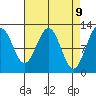 Whaler's Cove Lodge tide chart for Wednesday, April 9, 2025