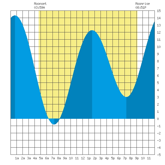 Whaler's Cove Lodge tide chart for Sunday, May 11, 2025