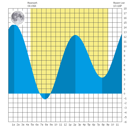Whaler's Cove Lodge tide chart for Monday, May 12, 2025