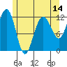 Whaler's Cove Lodge tide chart for Wednesday, May 14, 2025