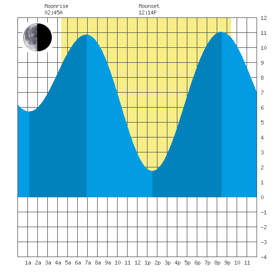 Whaler's Cove Lodge tide chart for Tuesday, May 20, 2025