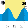 Whaler's Cove Lodge tide chart for Tuesday, May 20, 2025