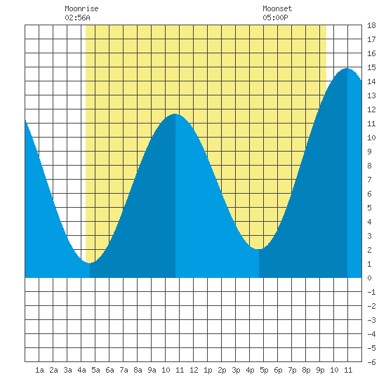 Whaler's Cove Lodge tide chart for Friday, May 23, 2025