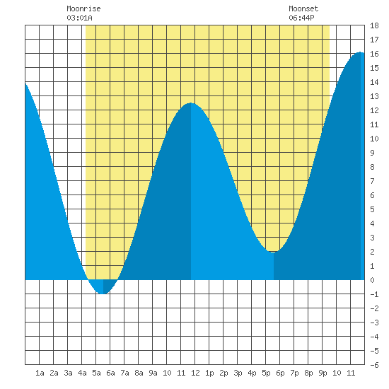 Whaler's Cove Lodge tide chart for Saturday, May 24, 2025