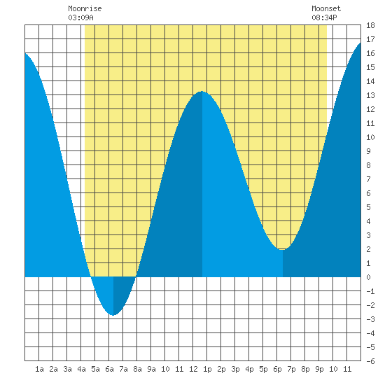 Whaler's Cove Lodge tide chart for Sunday, May 25, 2025