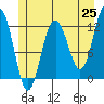 Whaler's Cove Lodge tide chart for Sunday, May 25, 2025