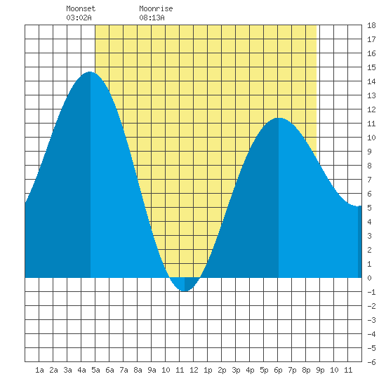 Whaler's Cove Lodge tide chart for Friday, May 2, 2025