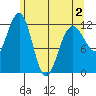 Whaler's Cove Lodge tide chart for Friday, May 2, 2025