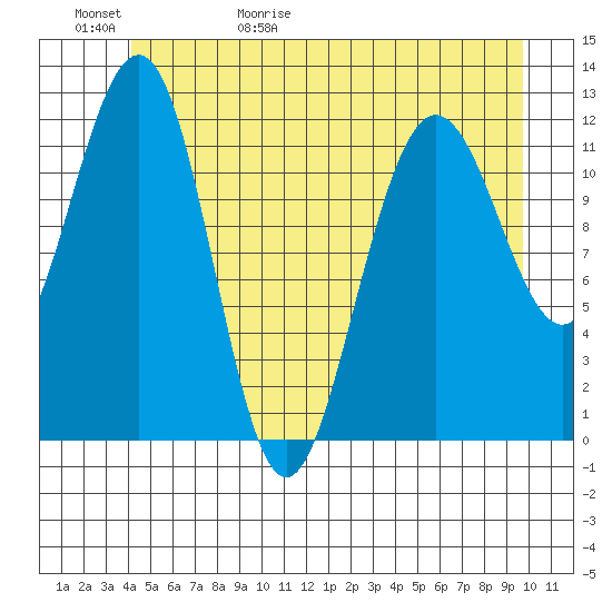 Whaler's Cove Lodge tide chart for Saturday, May 31, 2025