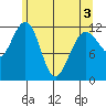 Whaler's Cove Lodge tide chart for Saturday, May 3, 2025
