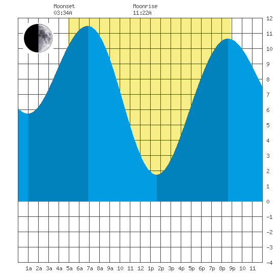 Whaler's Cove Lodge tide chart for Sunday, May 4, 2025