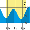Whaler's Cove Lodge tide chart for Wednesday, May 7, 2025