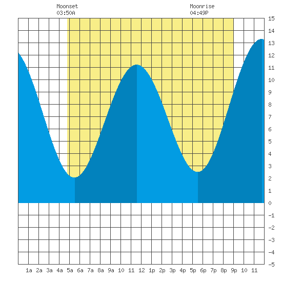 Whaler's Cove Lodge tide chart for Thursday, May 8, 2025