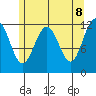 Whaler's Cove Lodge tide chart for Thursday, May 8, 2025