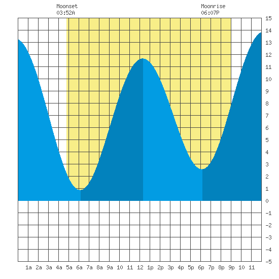 Whaler's Cove Lodge tide chart for Friday, May 9, 2025