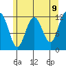 Whaler's Cove Lodge tide chart for Friday, May 9, 2025