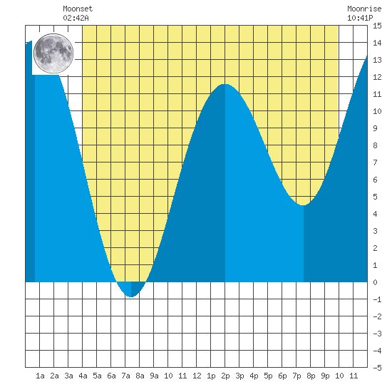 Whaler's Cove Lodge tide chart for Tuesday, June 10, 2025