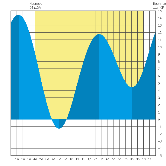 Whaler's Cove Lodge tide chart for Wednesday, June 11, 2025