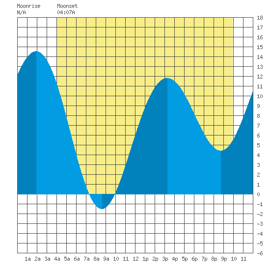 Whaler's Cove Lodge tide chart for Thursday, June 12, 2025