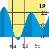 Whaler's Cove Lodge tide chart for Thursday, June 12, 2025