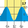 Whaler's Cove Lodge tide chart for Tuesday, June 17, 2025