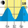 Whaler's Cove Lodge tide chart for Wednesday, June 18, 2025