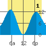Whaler's Cove Lodge tide chart for Sunday, June 1, 2025
