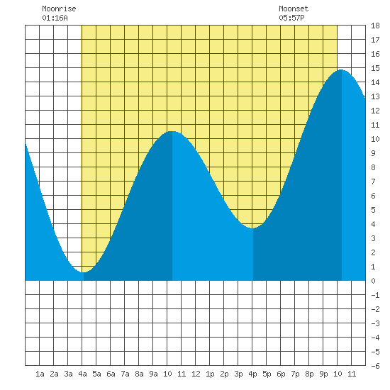 Whaler's Cove Lodge tide chart for Saturday, June 21, 2025
