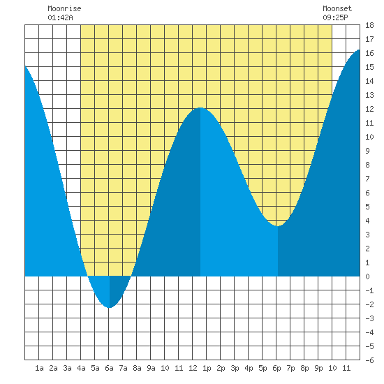 Whaler's Cove Lodge tide chart for Monday, June 23, 2025