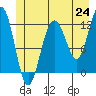 Whaler's Cove Lodge tide chart for Tuesday, June 24, 2025