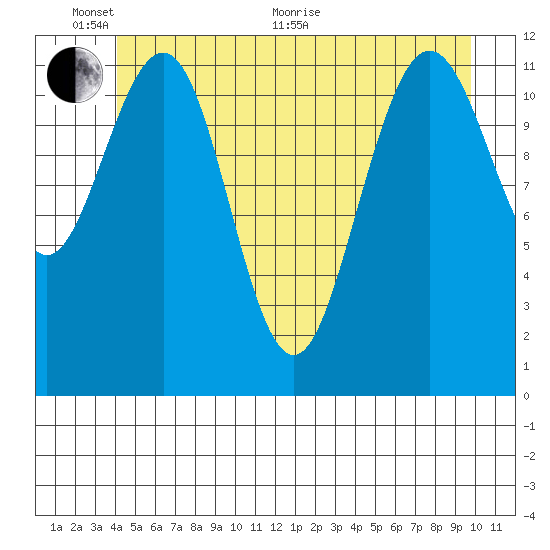Whaler's Cove Lodge tide chart for Monday, June 2, 2025