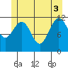 Whaler's Cove Lodge tide chart for Tuesday, June 3, 2025