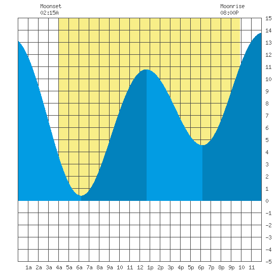 Whaler's Cove Lodge tide chart for Sunday, June 8, 2025