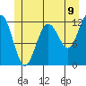 Whaler's Cove Lodge tide chart for Monday, June 9, 2025