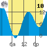Whaler's Cove Lodge tide chart for Thursday, July 10, 2025