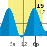 Whaler's Cove Lodge tide chart for Tuesday, July 15, 2025
