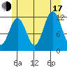 Whaler's Cove Lodge tide chart for Thursday, July 17, 2025