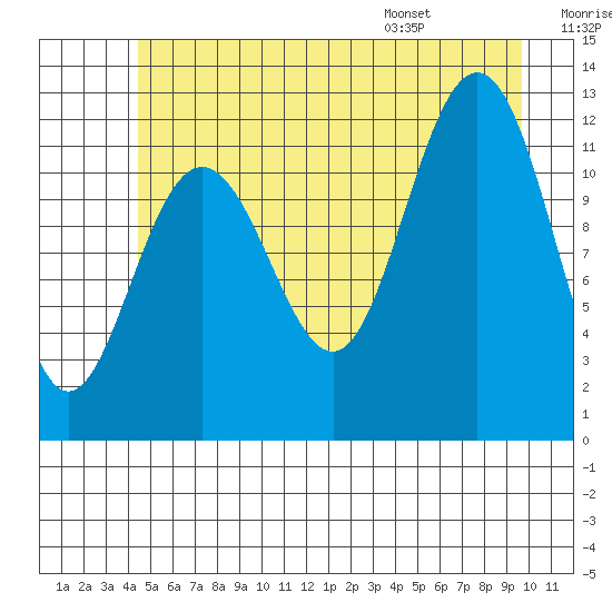 Whaler's Cove Lodge tide chart for Friday, July 18, 2025